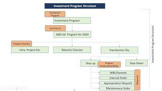 Make your career as SAP IM/PS Consultant : Online trainings