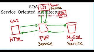 What is SOA? ( Service Oriented Architecture )