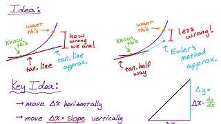 Euler's Method for Approximating Values of a Function