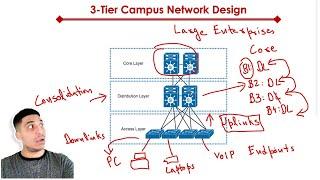 What is 3 Tier Network Architecture?