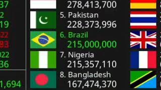 Utonish - Brazil: 215 million people