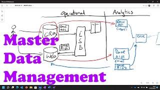 Master Data Management (MDM) - Chalk and Talk