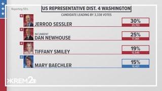 Jerrod Sessler leads the race for the District 4 U.S. Representative