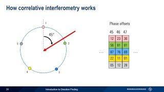 An Introduction to Direction Finding