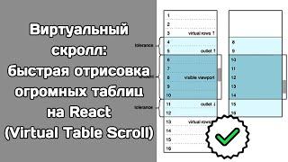 Виртуальный скролл больших таблиц на React