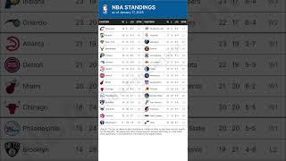 NBA Standings Today | January 17, 2025 #nba #nbastandings #nbaupdates #nbashorts #nbanews #nbastats