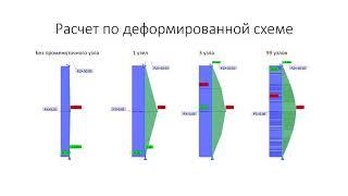 Устойчивость. Лекция 3. Альтернативные методы расчета на устойчивость. Метод прямого анализа.