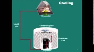 Air Conditioning Components | How AC Works