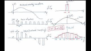 Communication System - Pulse Modulation- PAM- PWM - PPM شرح لموضوع