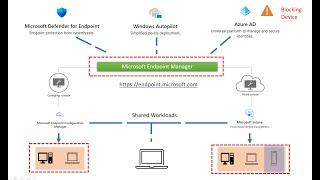 What is Microsoft Endpoint Manager?