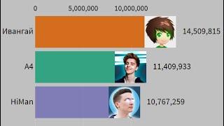 А4 против Ивангая против HiMan - Гонка Подписчиков - История Количества Подписчиков (2013-2020)