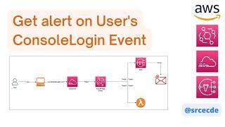 How to get alert when any user login into AWS console