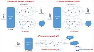 Mobile network technologies GSM/GPRS/UMTS/LTE