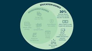 What is an Education Bond?