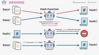 Hashing - what it is, how it's used and why it matters - with MD5 and SHA2-256 examples