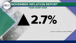 Inflation increased in November, complicating Fed's next rate decision