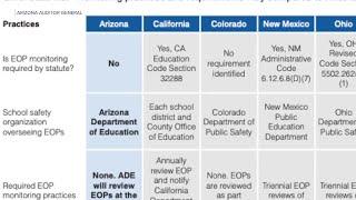 Audit report shows some Arizona schools’ emergency operations plans not up to minimum standards