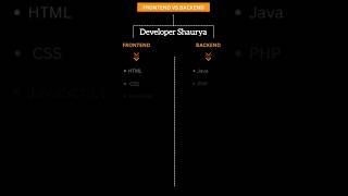 Frontend vs Backend| Full stack technologies #coding #webdesign