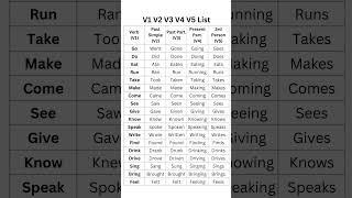 V1, V2, V3, V4, V5 List with Examples, Verb Past Simple, Present & Past Pariticiple 3rd Person