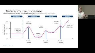 Myeloma : A brief overview - What’s new?