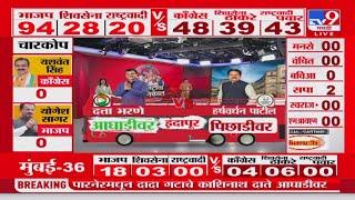 Maharashtra Assembly Election Results 2024 | इंदापूरमध्ये Harshvardhan Patil यांची पिछाडी