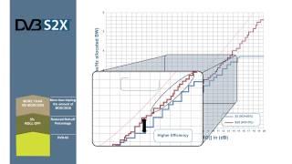 DVB-S2X: Beyond S2