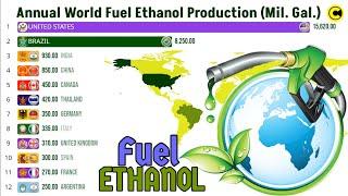 Top Annual World Fuel Ethanol Production by Country