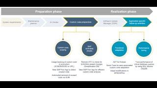 Analyze custom code in SAP S/4 HANA for Beginners. #sap  #hana #migration  #customcode #assessment