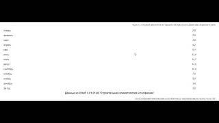 Справка онлайн по данным из СП 131.13330.2018 (2012). Свод правил. Строительная климатология.