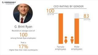 Ryan's CEO and Office Environment - Q1 2019