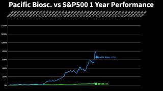 PACIFIC BIOSCIENCES OF CALIFORNIA ($PACB) Stock Chart – Stock History PACB 2021