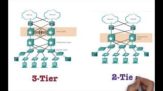 2 tier | 3 tier | collapsed core network architecture explained | Free CCNA 200-301 |