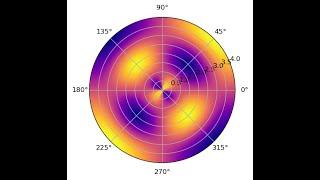 How to: Make a Polar Plot in Python