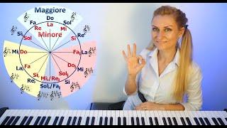 INSTRUMENTUL COMPOZITIEI - "Scheletul" / Secretul muzicii - Cadranul tonal / Circle of Fifths