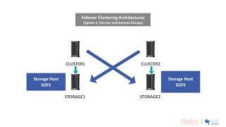 Implementing Windows Server 2019 High Availability :Failover Cluster Architecture| packtpub.com