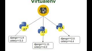Django Tutorial #1 - Creating Django virtual environment