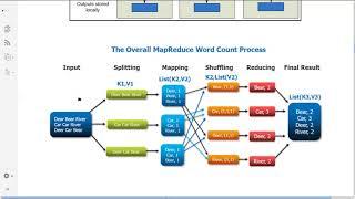 MapReduce Word Count example (Arabic)