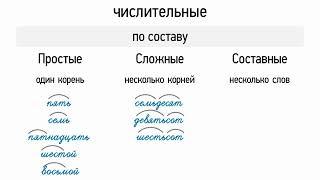 Простые, сложные и составные числительные (6 класс, видеоурок-презентация)