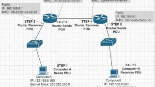 CCNA Training CBT - Data Encapsulation Example Part 2