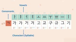 #7 Korean Alphabet Consonants + Vowels / Read 140 Characters / Practice 140 Characters in 10 min