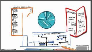 ITIL - A Simple Explanation