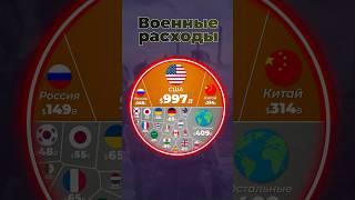 Военные расходы стран сша россия китай
