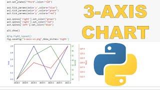 How to make a chart with 3 y-axes using matplotlib in python