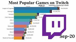 Most Popular Games on Twitch in 2020 and 2021