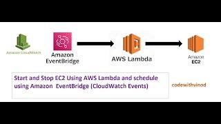 Start and Stop EC2 Using AWS Lambda and schedule using Amazon  EventBridge CloudWatch Events