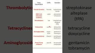 Easy and simple way to learn medicines : drug suffix #pharmacology #drugclassification #quickreview