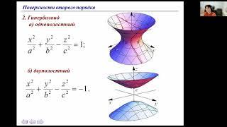 Лекция. Гиперболоиды, параболоиды, конус. Исследование методом сечений.