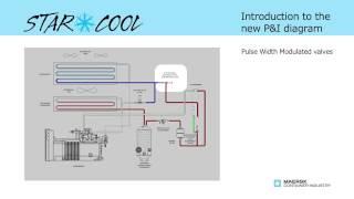 Star Cool Service - Operation of the valves