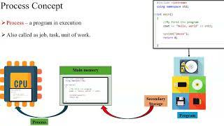 Process in OS | Operating Systems |