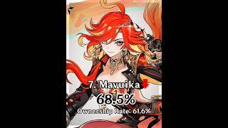 Top 10 Most Used Characters in Spiral Abyss Version 5.4 | Genshin Impact